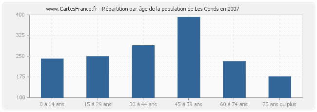 Répartition par âge de la population de Les Gonds en 2007